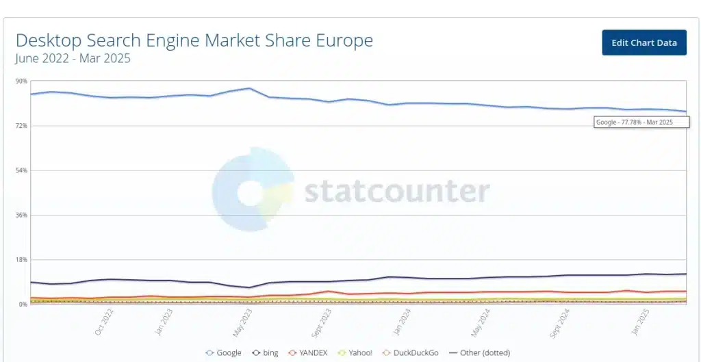 Доминацията на Google в областта на търсенето е разклатена – за първи път от десетилетие делът на гиганта е спаднал под 90%