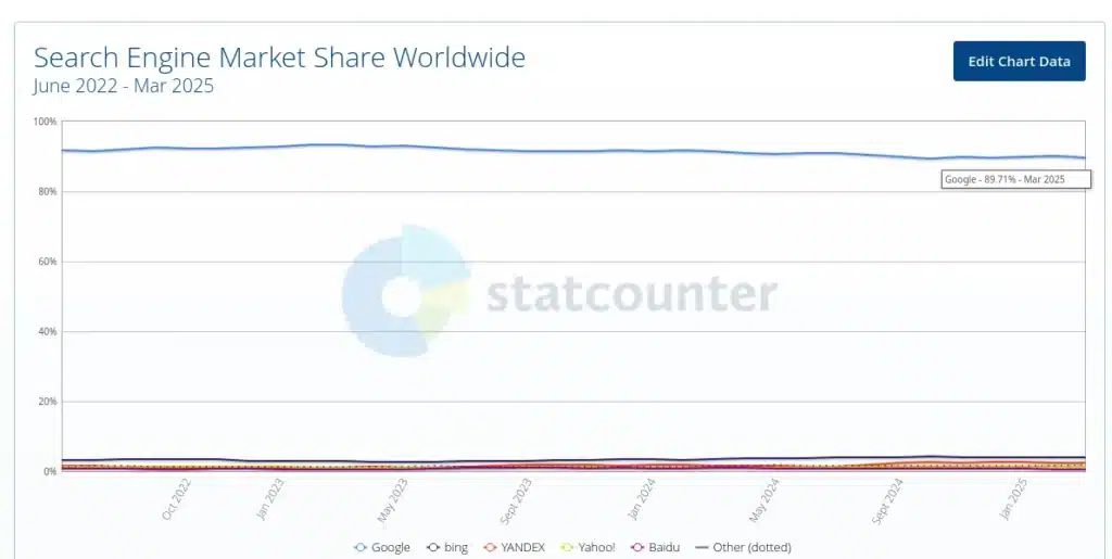 Доминацията на Google в областта на търсенето е разклатена – за първи път от десетилетие делът на гиганта е спаднал под 90%