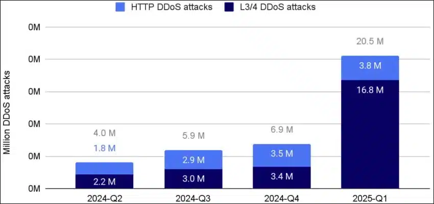 Cloudflare е отблъснала рекорден брой DDoS-атаки през 2024 година, включително няколко хиперобемни