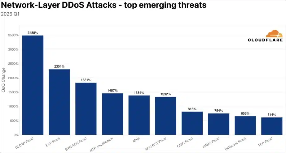 Cloudflare е отблъснала рекорден брой DDoS-атаки през 2024 година, включително няколко хиперобемни