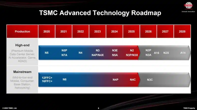 TSMC разкри кога ще започне да произвежда 1,4 nm чипове с нанолистове