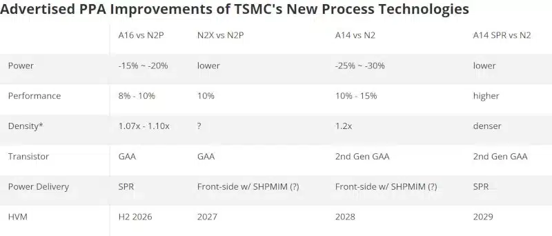 TSMC разкри кога ще започне да произвежда 1,4 nm чипове с нанолистове