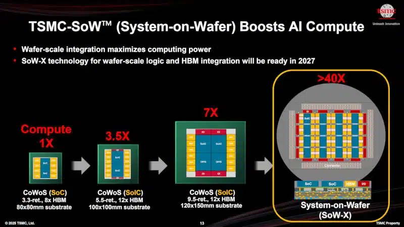 TSMC ще произвежда гигантски чипове, 40 пъти по-бързи от днешните