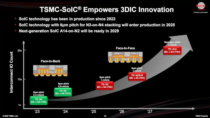 TSMC ще произвежда гигантски чипове, 40 пъти по-бързи от днешните