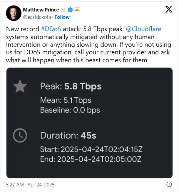 Cloudflare е отблъснала рекорден брой DDoS-атаки през 2024 година, включително няколко хиперобемни