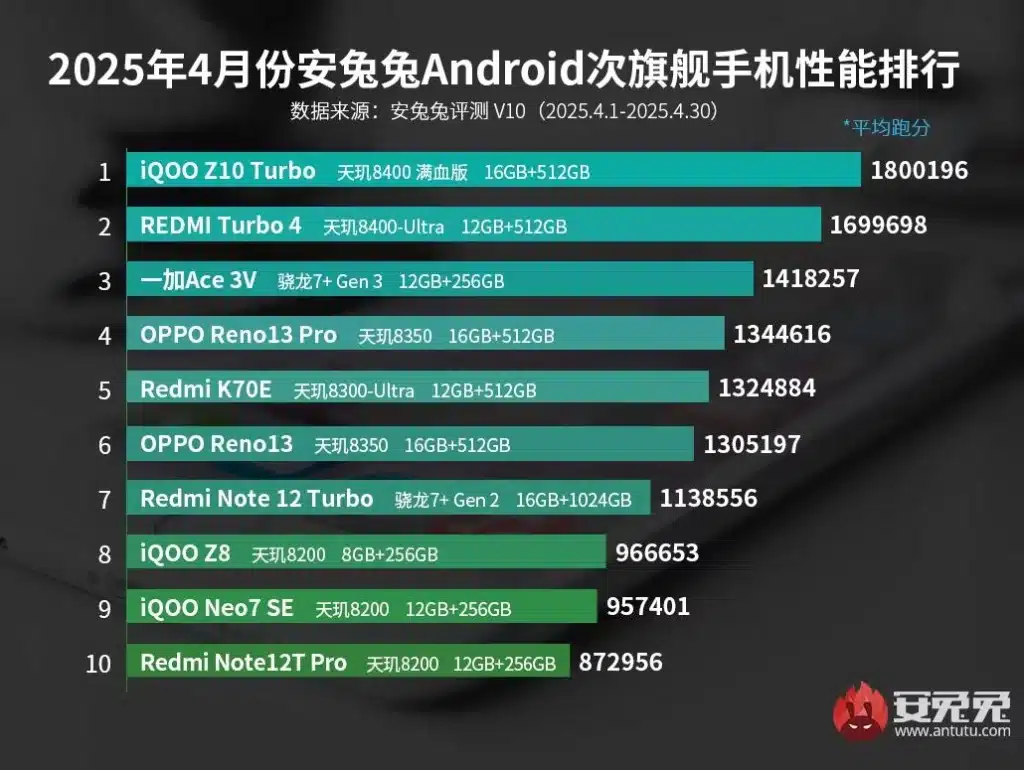 AnTuTu публикува априлската класация на смартфоните от среден клас