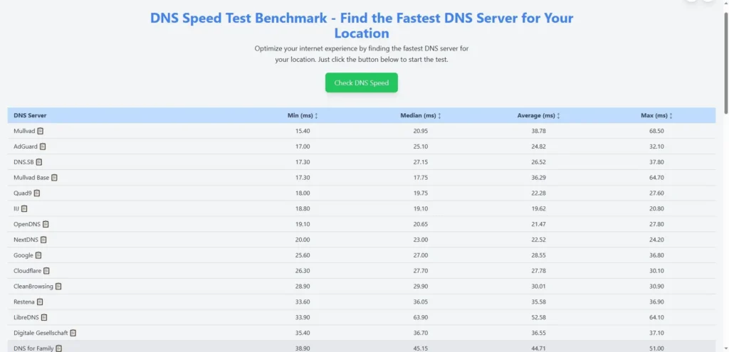 Вашият интернет може да е по-бавен, отколкото трябва – опитайте тези DNS трикове