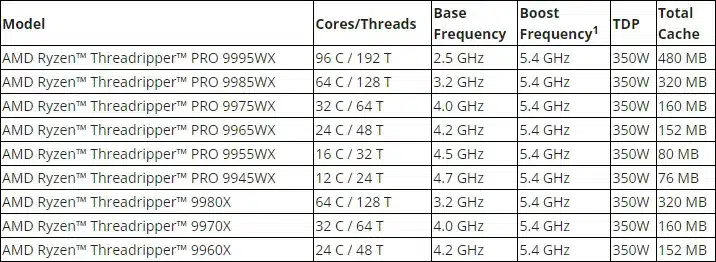 AMD представи чиповете Ryzen Threadripper 9000 за мощни персонални компютри и работни станции: до 96 ядра Zen 5