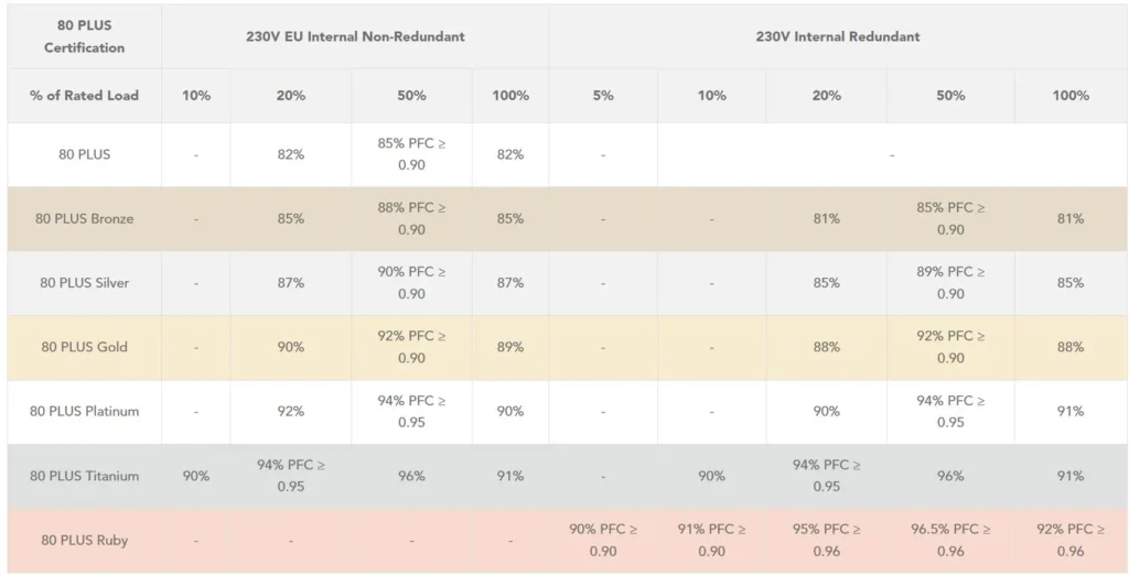 Въведен е „рубинов“ стандарт за компютърните захранвания 80 Plus: 96,5% ефективност