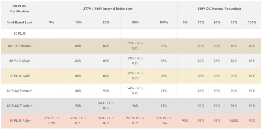 Въведен е „рубинов“ стандарт за компютърните захранвания 80 Plus: 96,5% ефективност