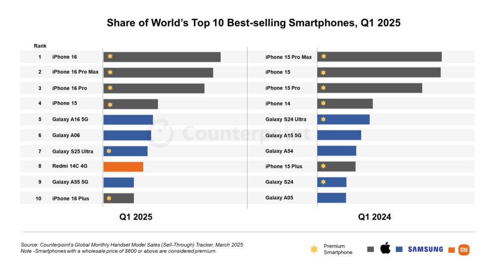 iPhone 16 е най-продаваният смартфон през първото тримесечие на 2025 година