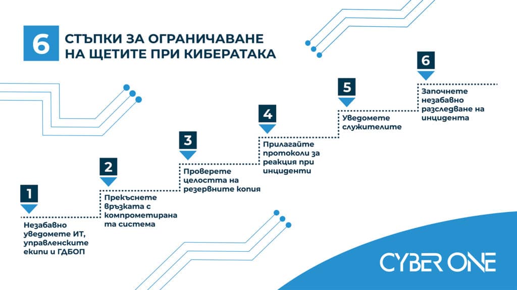 Секунди преди и след киберинцидента или кибератака в реално време