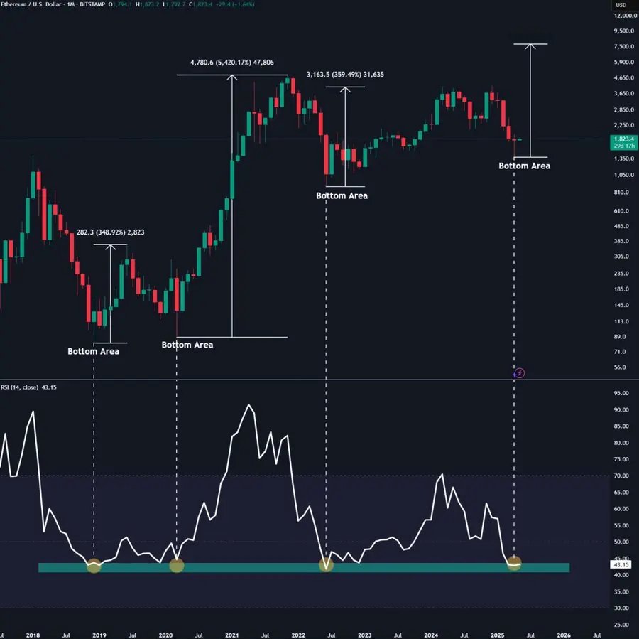 Крипто анализаторите прогнозират ръст на Ethereum от 340%: каква е причината?