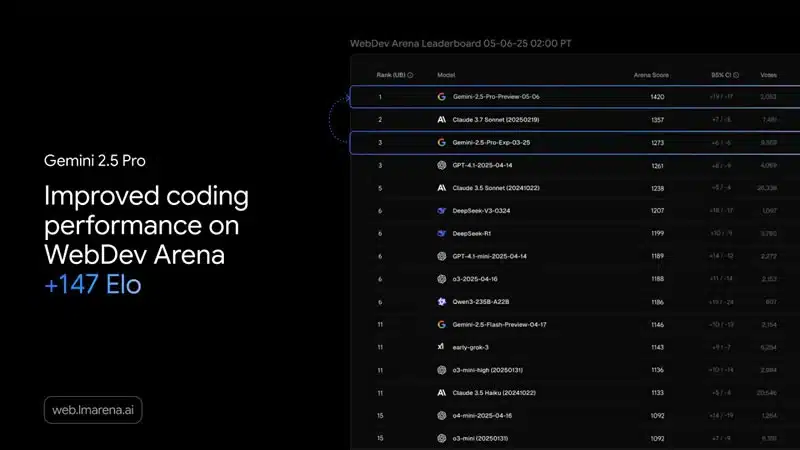 Google обнови AI-модела Gemini 2.5 Pro, подобрявайки възможностите му за програмиране