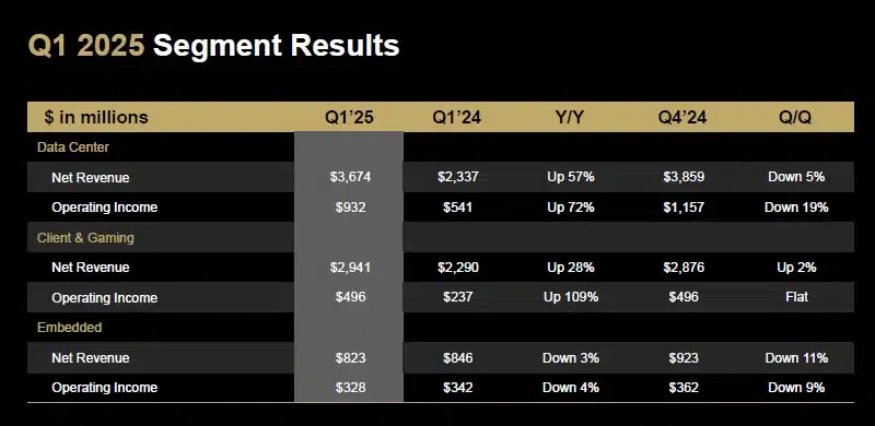 AMD отчита 36% ръст на приходите и признава, че експортните ограничения ще ѝ струват <img fetchpriority=