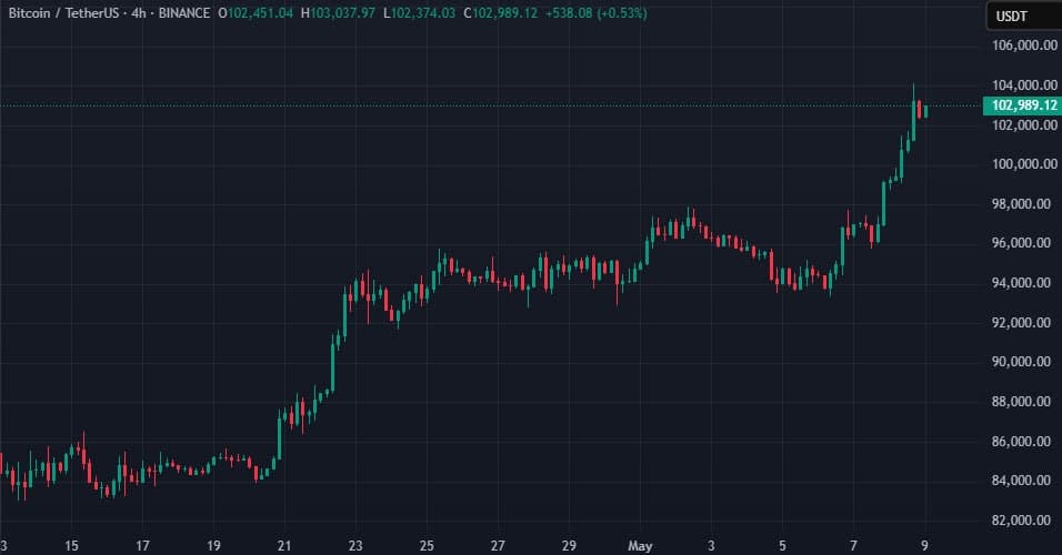 Биткойнът скочи до 4 000, а Ethereum – над 00