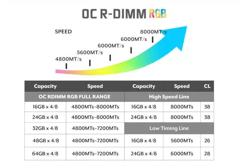 V-Color представи овърклокърските RAM модули DDR5-8000 за Threadripper и Xeon процесорите в комплект с обем до 512 GB