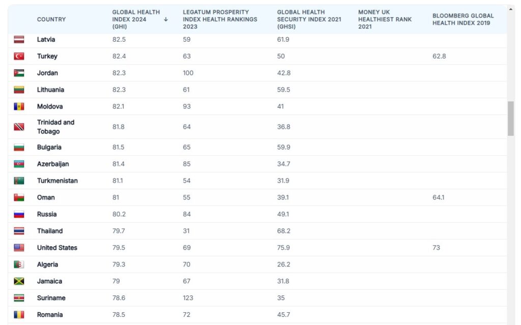World Population Review разкрива кои са страните с най-добро здраве на населението