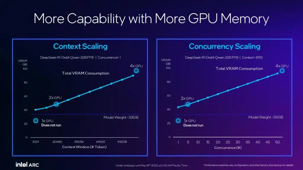 Intel представи видеокартата Battlematrix с 48GB памет, както и Arc Pro B60 с 24GB и Arc Pro B50 с 16GB
