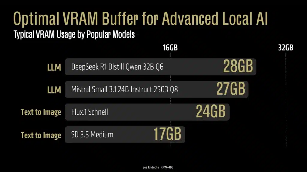 AMD представи професионалната видеокарта Radeon AI Pro R9700 с 32GB памет