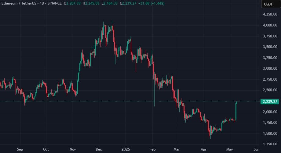 Биткойнът скочи до 4 000, а Ethereum – над 00
