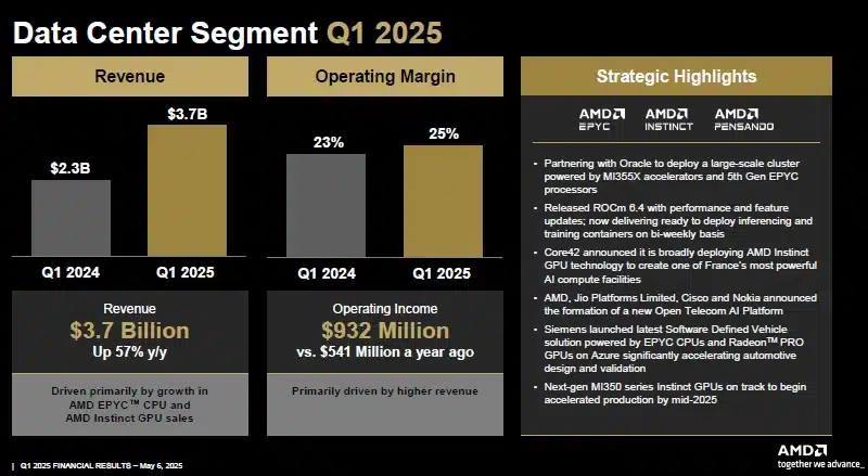 AMD отчита 36% ръст на приходите и признава, че експортните ограничения ще ѝ струват <img decoding=