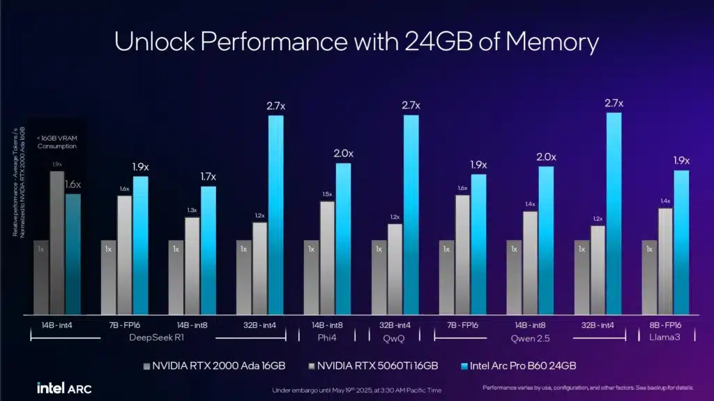 Intel представи видеокартата Battlematrix с 48GB памет, както и Arc Pro B60 с 24GB и Arc Pro B50 с 16GB