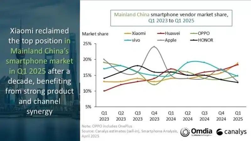 Xiaomi е най-големият доставчик на смартфони в Китай за първи път от 10 години насам – Apple се смъкна на пето място