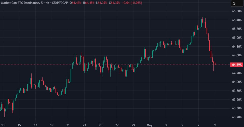 Биткойнът скочи до 4 000, а Ethereum – над 00