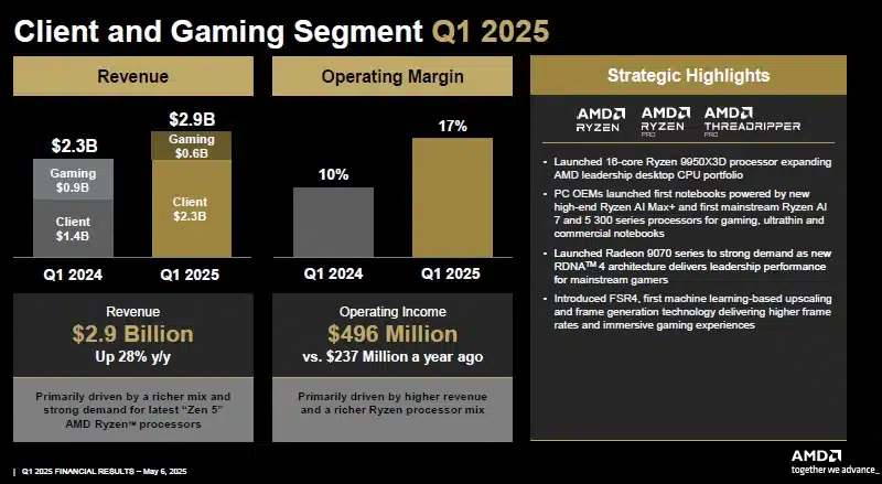 AMD отчита 36% ръст на приходите и признава, че експортните ограничения ще ѝ струват <img decoding=