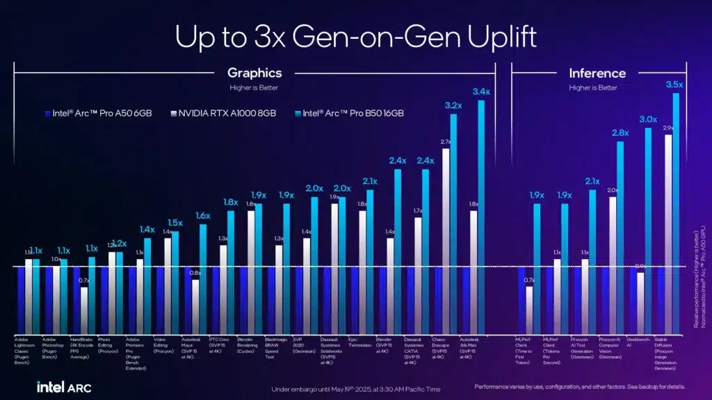 Intel представи видеокартата Battlematrix с 48GB памет, както и Arc Pro B60 с 24GB и Arc Pro B50 с 16GB