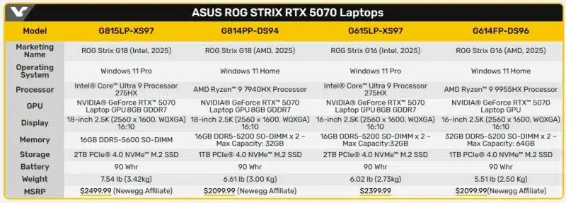 Asus представи обновените геймърски лаптопи ROG Strix и TUF Gaming с GeForce RTX 5070 на цена от 00