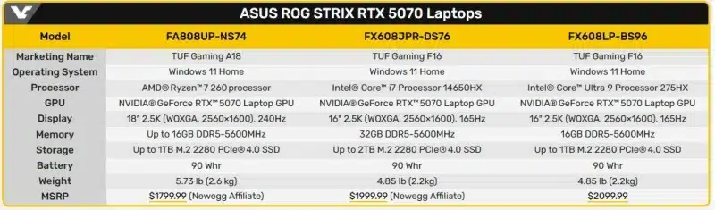Asus представи обновените геймърски лаптопи ROG Strix и TUF Gaming с GeForce RTX 5070 на цена от 00