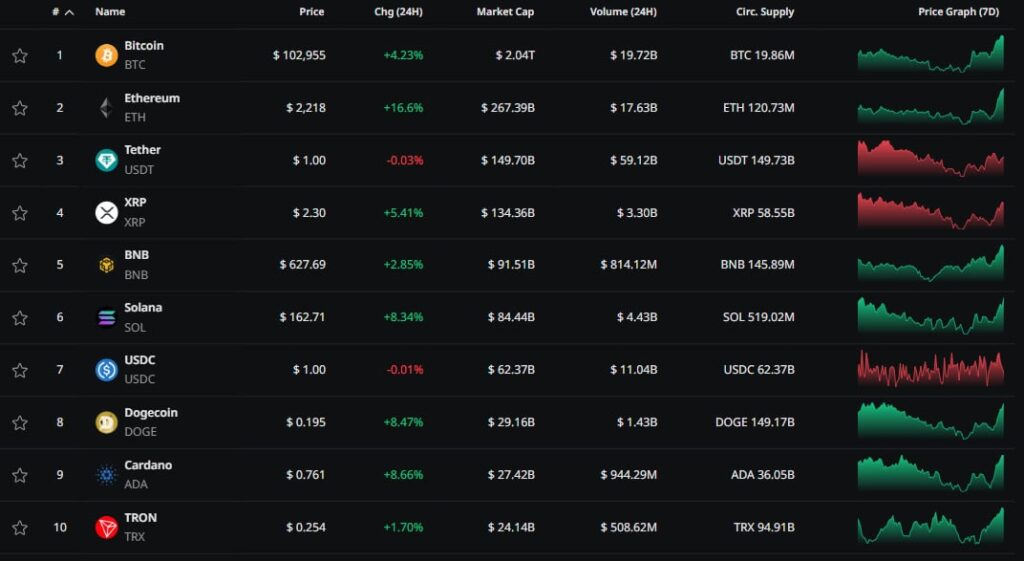 Биткойнът скочи до 4 000, а Ethereum – над 00
