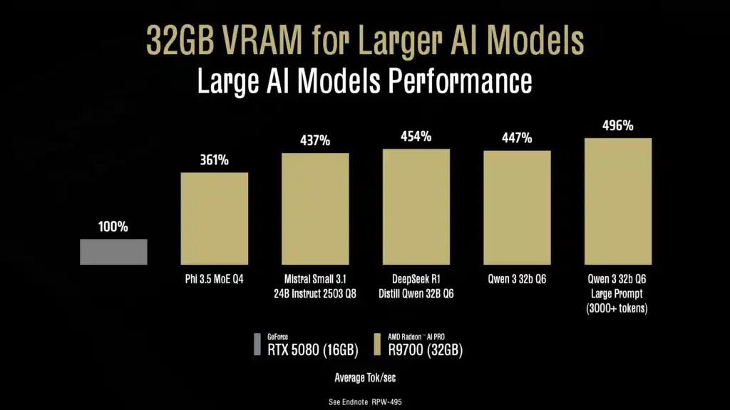 AMD представи професионалната видеокарта Radeon AI Pro R9700 с 32GB памет