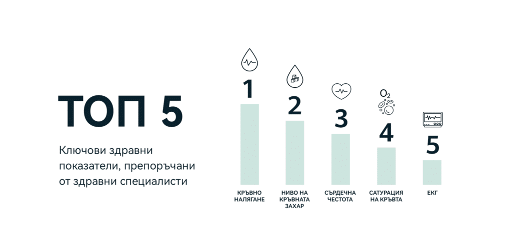72% от европейските здравни специалисти биха препоръчали смарт устройство за наблюдение на здравето