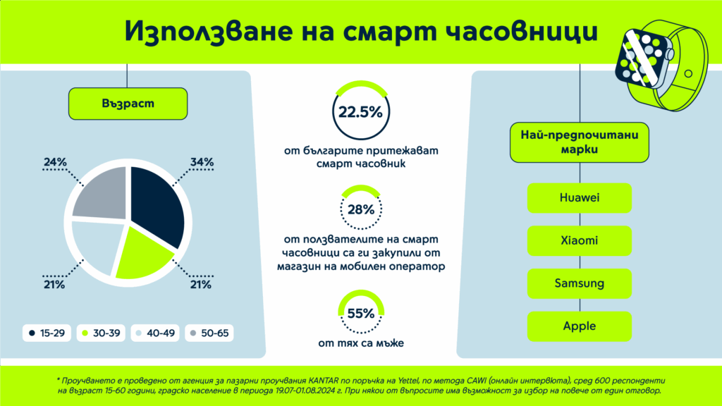 Смартчасовник на ръката, контрол върху живота: Положителната промяна в ежедневието на българина