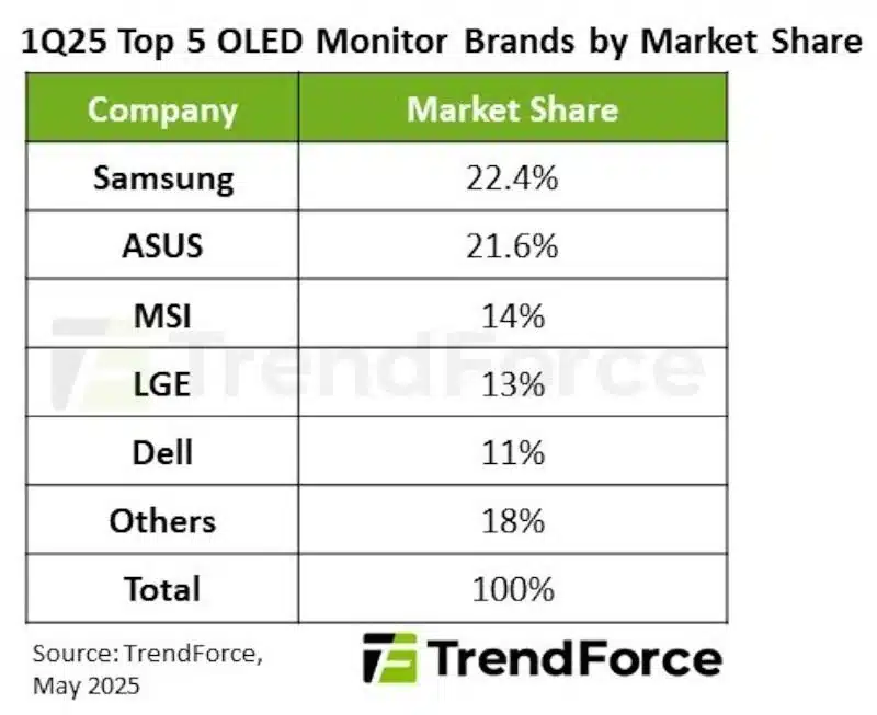 Доставките на OLED монитори са се увеличили със 175% за една година – Asus отстъпва на Samsung