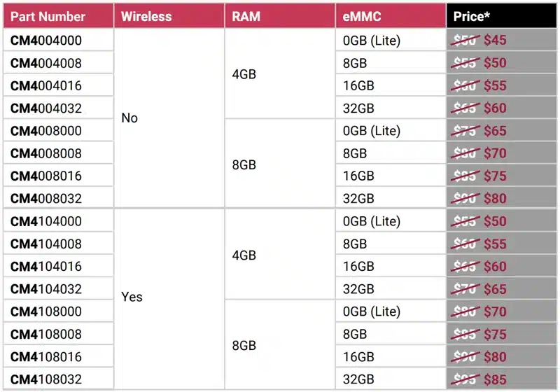 Raspberry Pi намалява цените на CM4 модулите са с 5-10 долара в зависимост от модела