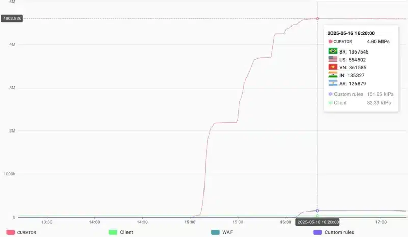 Curator отблъсна най-голямата DDoS-ботнет атака в историята