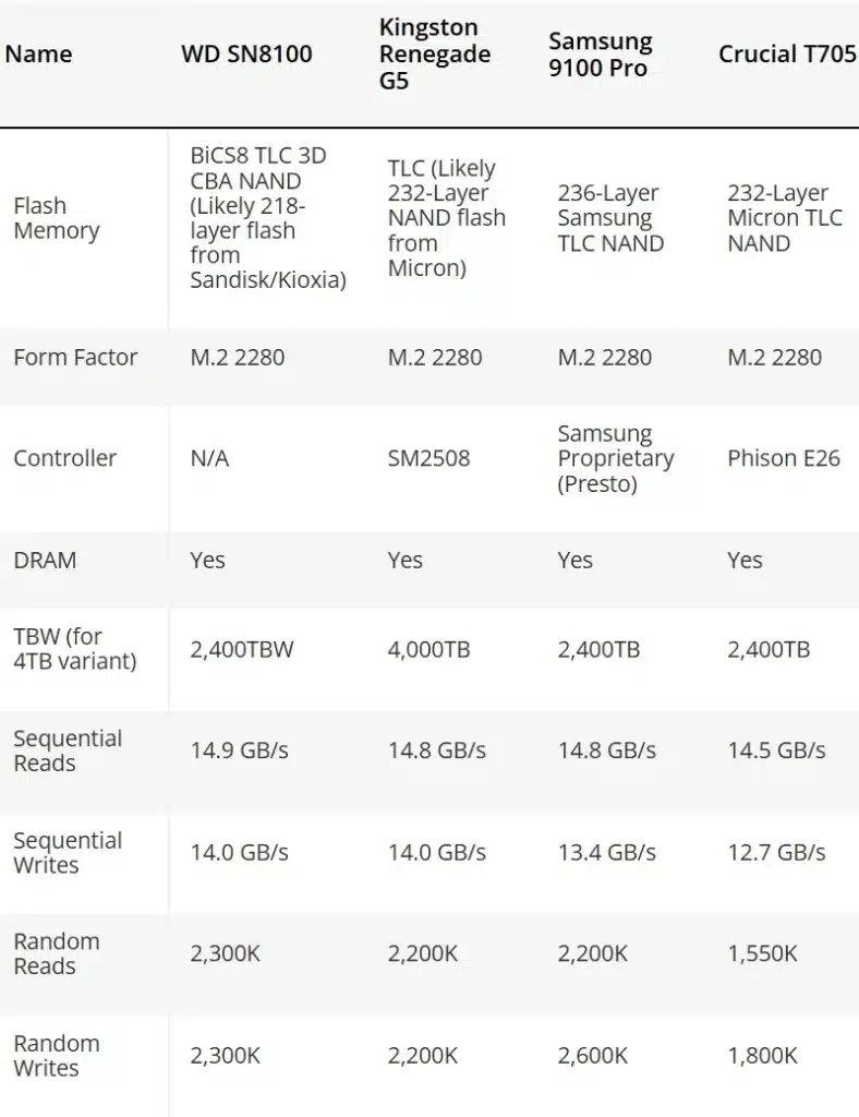 Sandisk представи „най-бързия“ SSD диск в света – той почти достига границите на PCIe 5.0