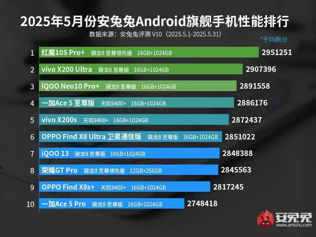 Публикувана е майската класация на най-мощните смартфони с Android. Ето кой оглави рейтинга