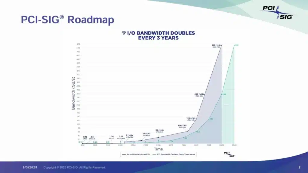 Публикувани са окончателните спецификации на PCIe 7.0