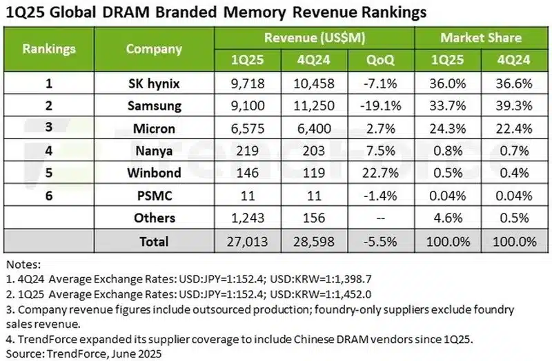 Световните продажби на DRAM памет са намалели с 5,5% през първото тримесечие – Samsung е най-големият губещ
