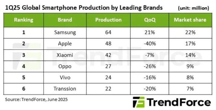 Samsung произвежда най-голям брой смартфони в света: колко са произведени