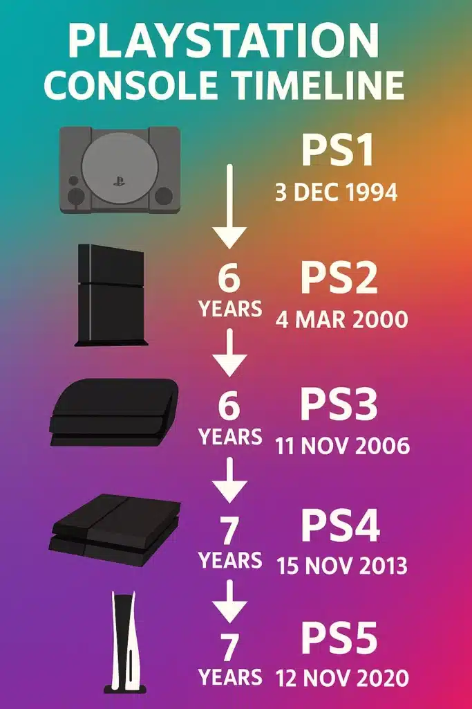 Sony потвърди, че вече разработва PlayStation 6, както и нови начини за взаимодействие с игрите