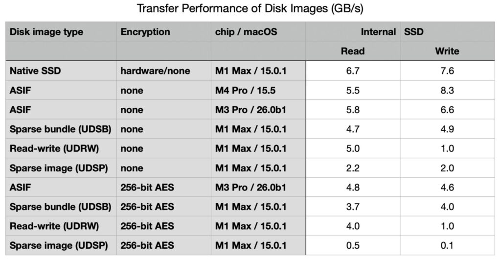 Apple въвежда нов формат на дискови изображения в macOS 26 Tahoe за по-бързо виртуално съхранение