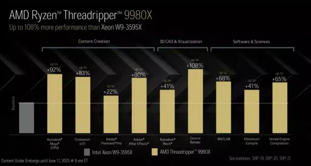 AMD твърди, че Ryzen Threadripper 9000 е до 145% по-бърз от Intel Xeon