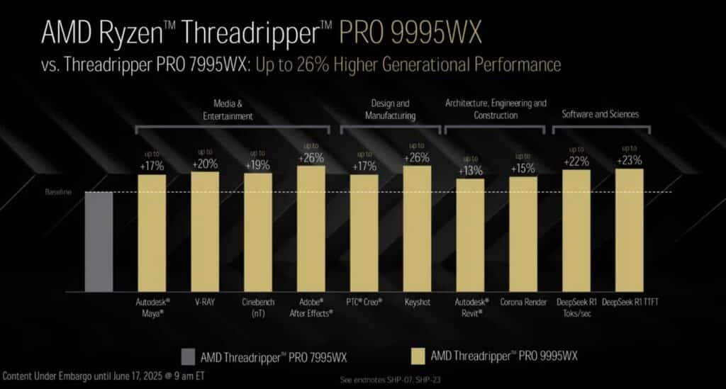 AMD твърди, че Ryzen Threadripper 9000 е до 145% по-бърз от Intel Xeon
