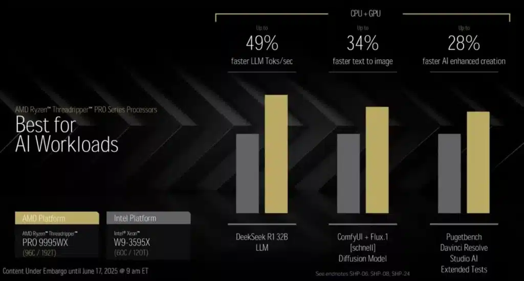 AMD твърди, че Ryzen Threadripper 9000 е до 145% по-бърз от Intel Xeon